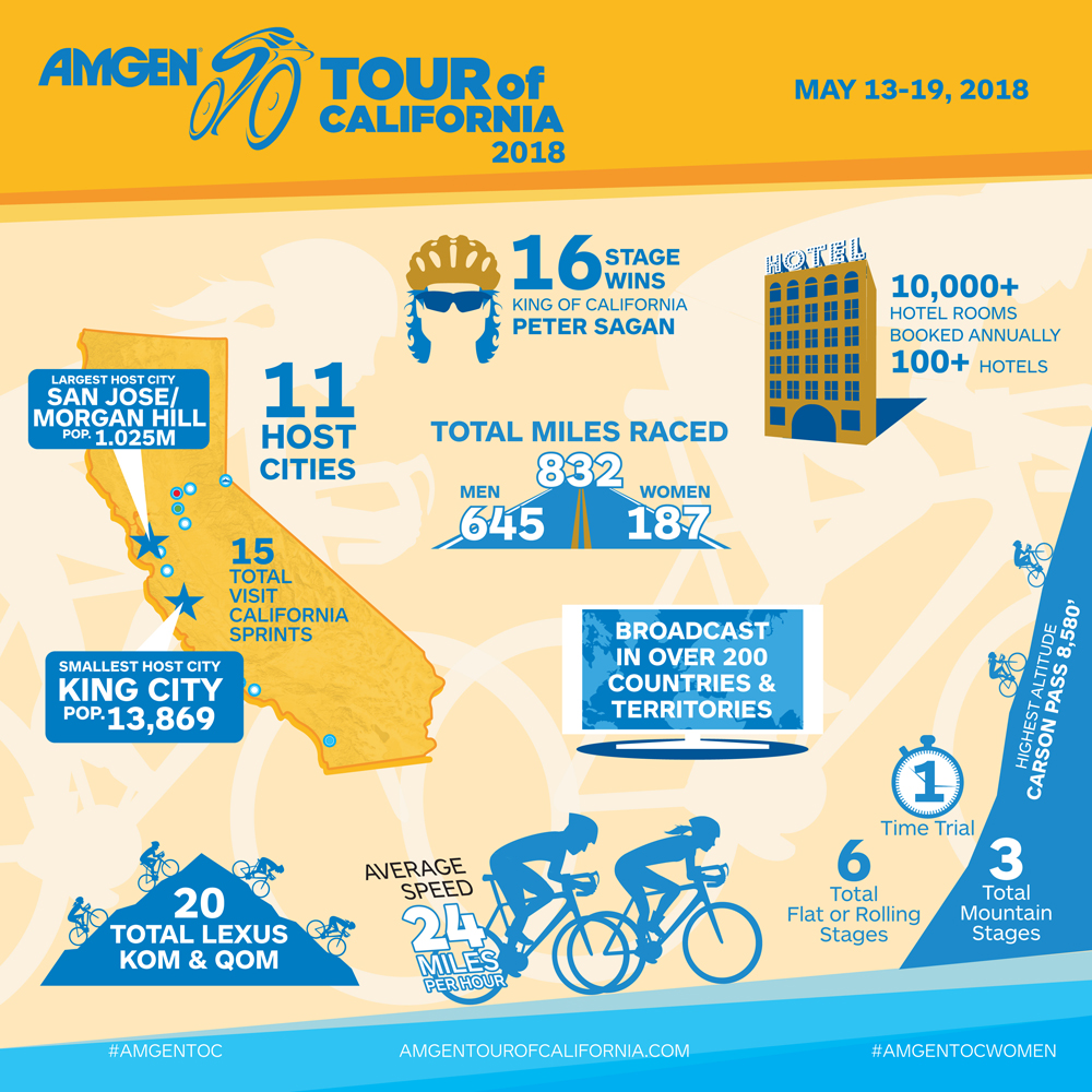 Tour of California 2018 infographic.