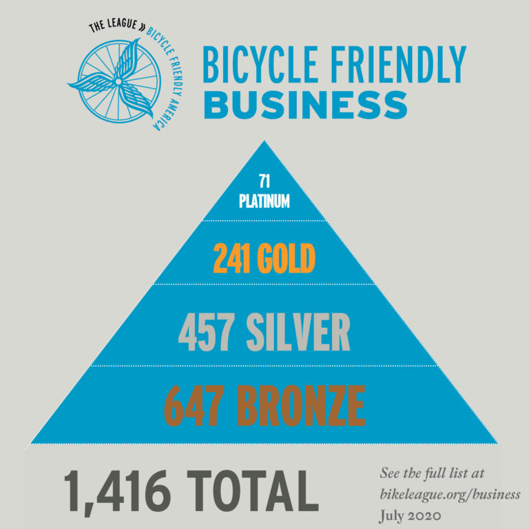 75 Organizations Earn Bicycle Friendly Business Awards from League of American Bicyclists